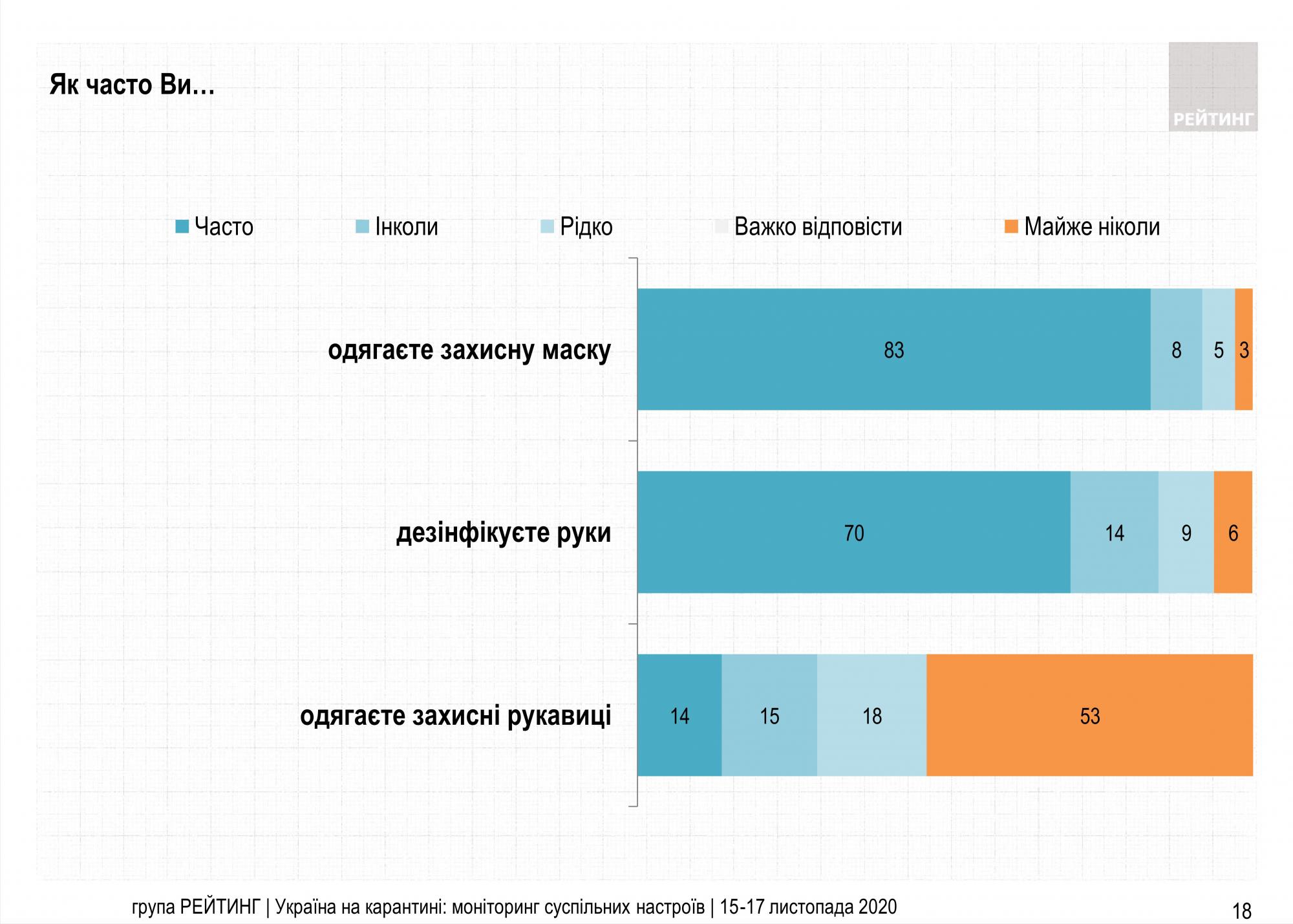 Більшість українців схвалюють штрафи за відсутність маски в громадських місцях