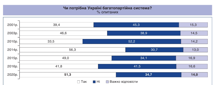 Большинство украинцев поддерживают многопартийную систему