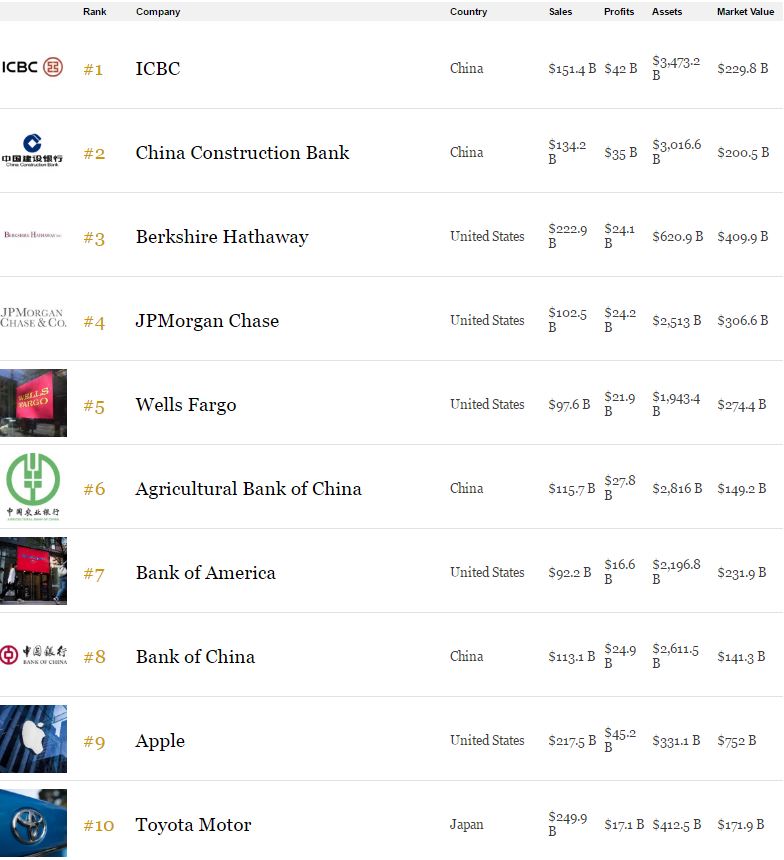 В рейтинге публичных компаний Forbes нет ни одной украинской