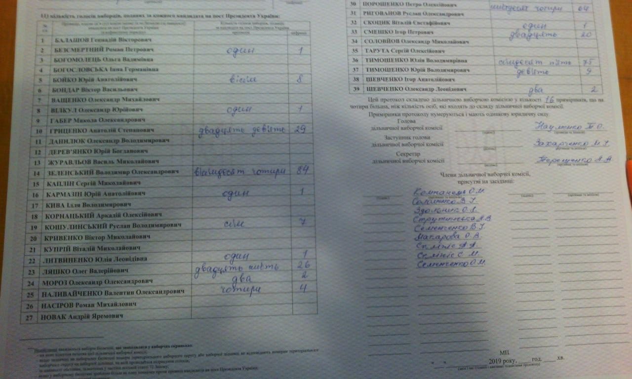 &quot;Батьківщина&quot; опрацювала 29% протоколів: Тимошенко і Зеленський у другому турі