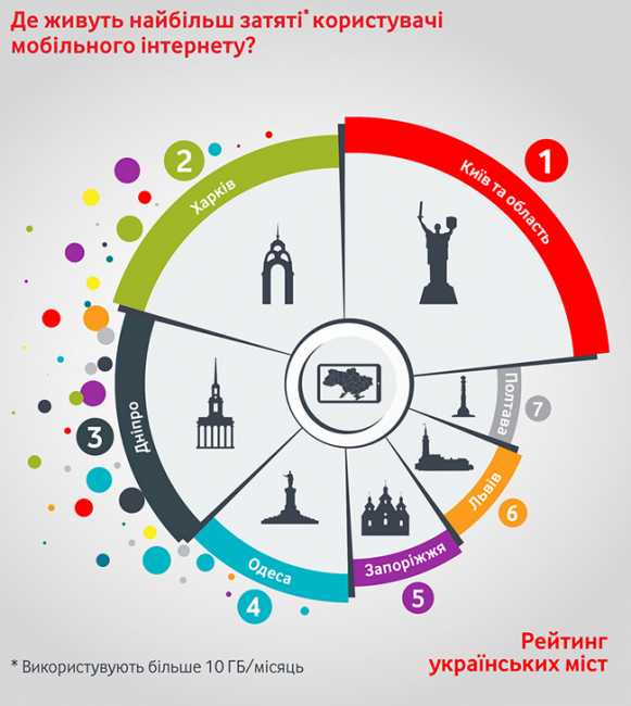 Инфографика от Vodafone: Что делают цифровые украинцы в интернете
