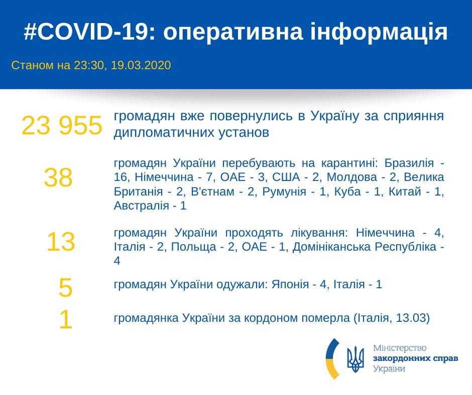 На карантині за кордоном перебувають 38 громадян України, - МЗС