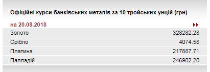 НБУ повысил курс золота до 328,28 тыс. гривен за 10 унций