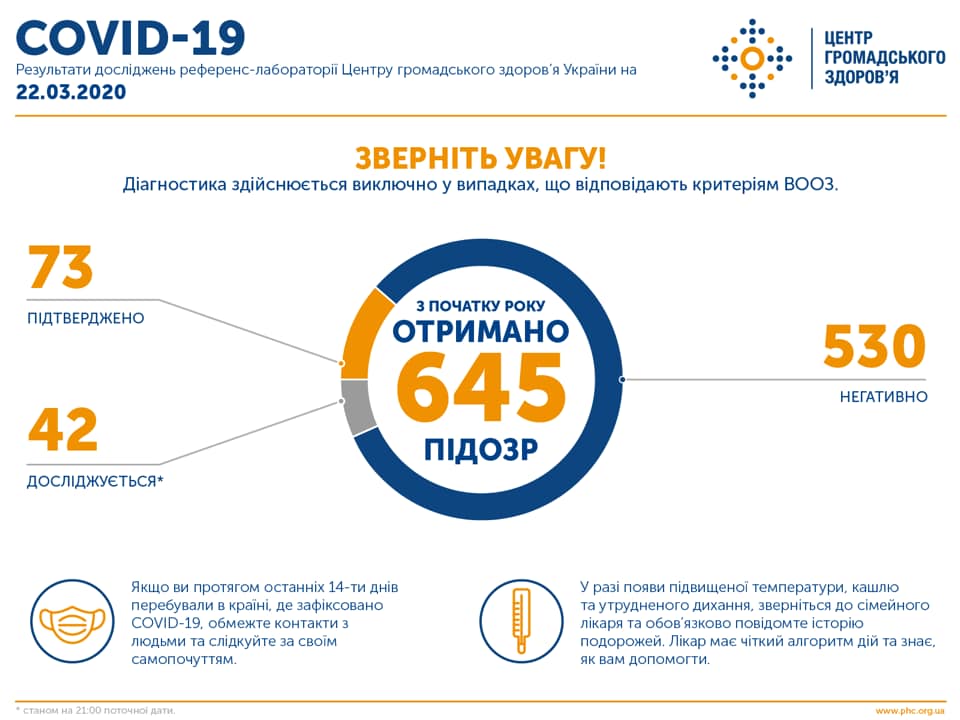 В Україні підтверджено 73 випадки захворювання коронавірусом