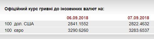 НБУ на 7 сентября усилил курс гривны относительно евро до 32,84 грн/евро