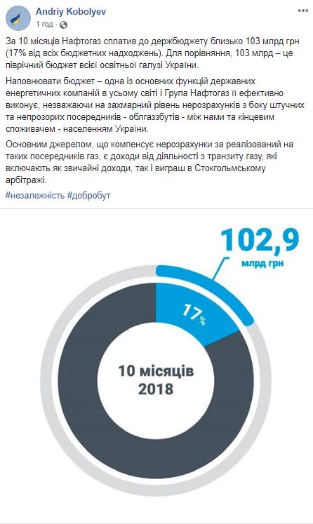 &quot;Нафтогаз&quot; с начала года уплатил 17% от всех поступлений госбюджета, - Коболев