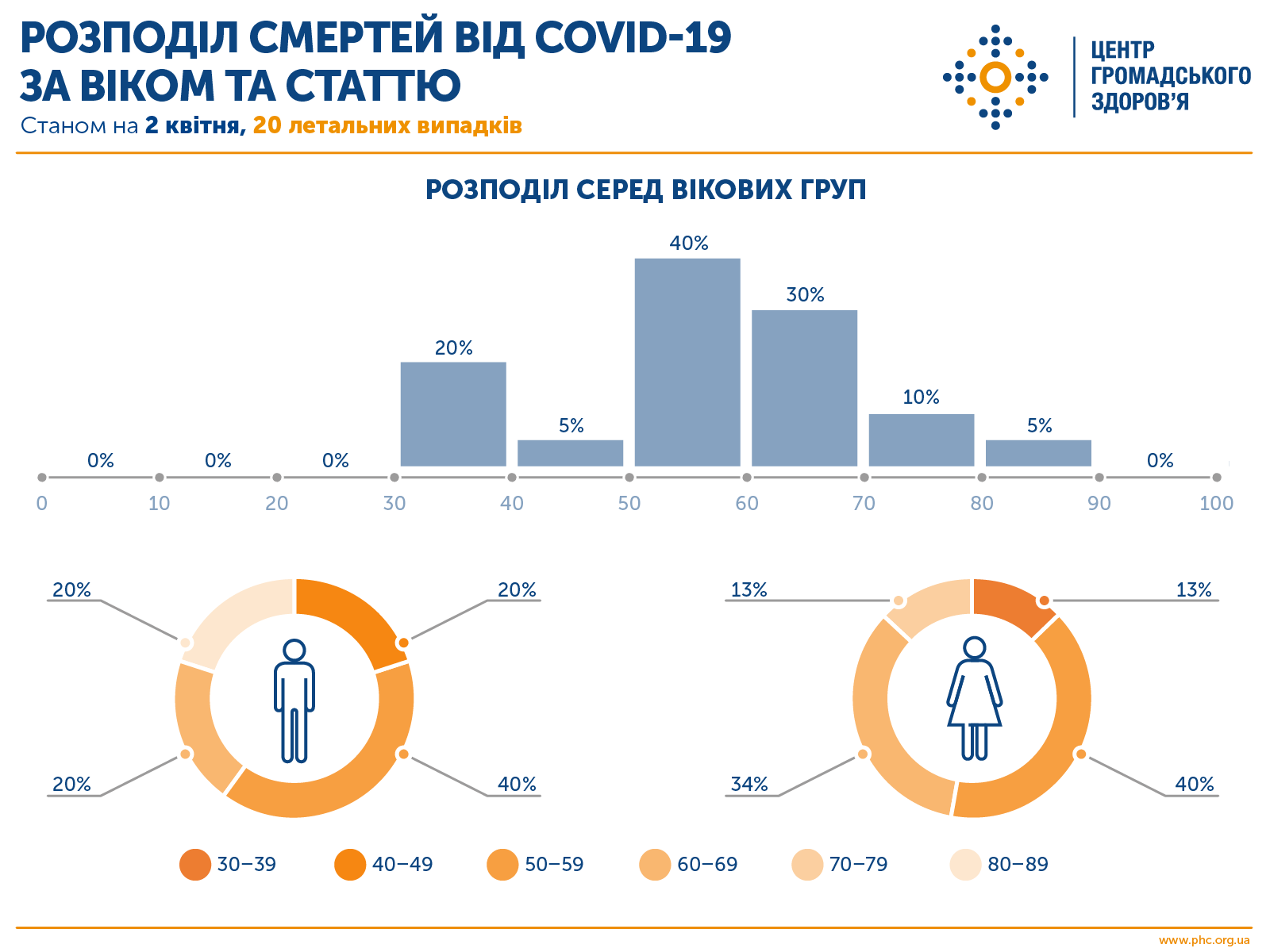 У МОЗ представили статистику по 20 померлим від коронавірусу в Україні