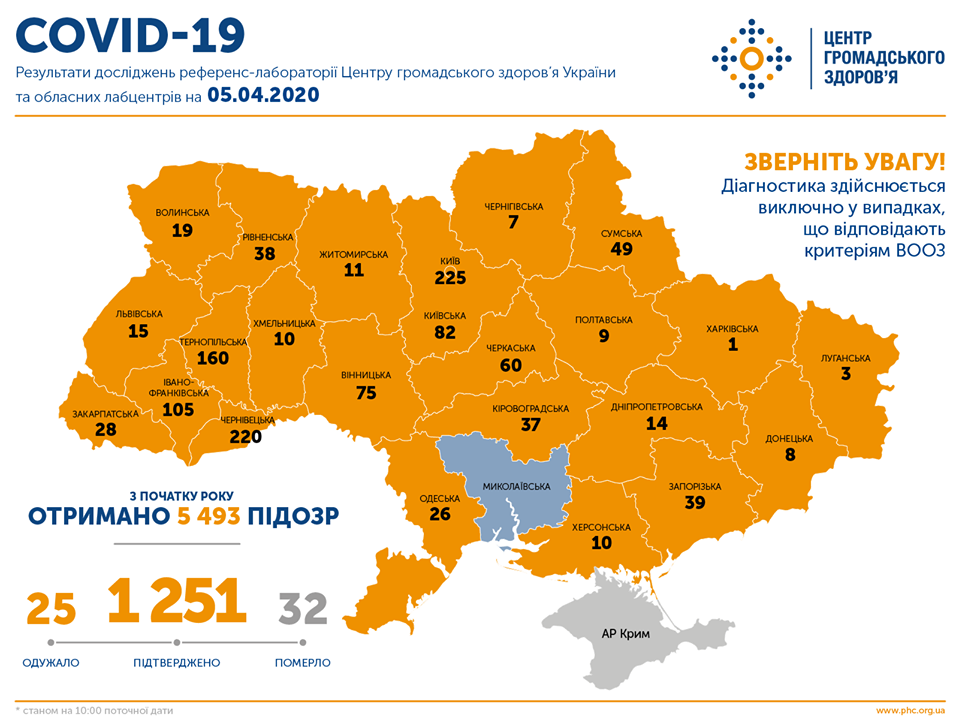 Коронавирус в Украине: количество зафиксированных случаев на 5 апреля