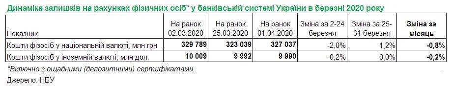 У НБУ назвали суму коштів, виведених українцями з банків