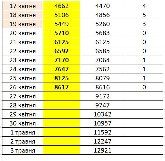 Коронавирус в Украине: озвучен грустный прогноз по заболевшим