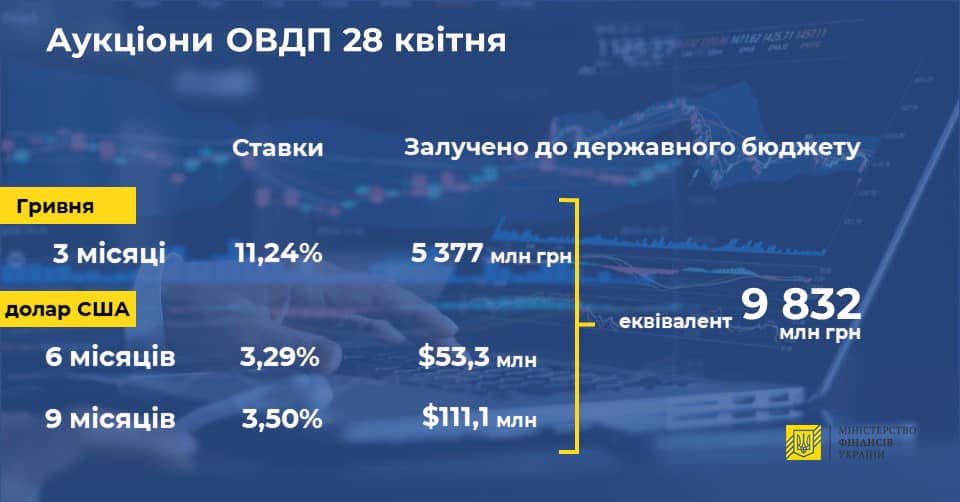 Мінфін повернувся на ринок та розмістив держоблігації майже на 10 млрд грн