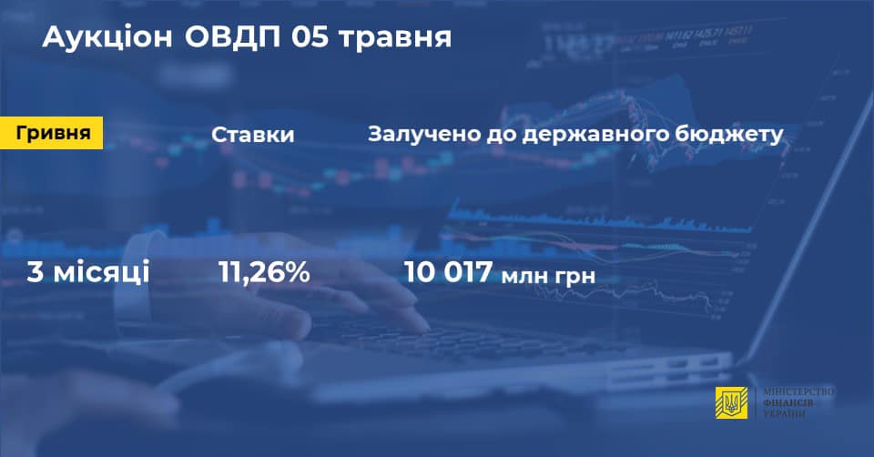 Мінфін залучив ще 10 млрд гривень для покриття дефіциту бюджету