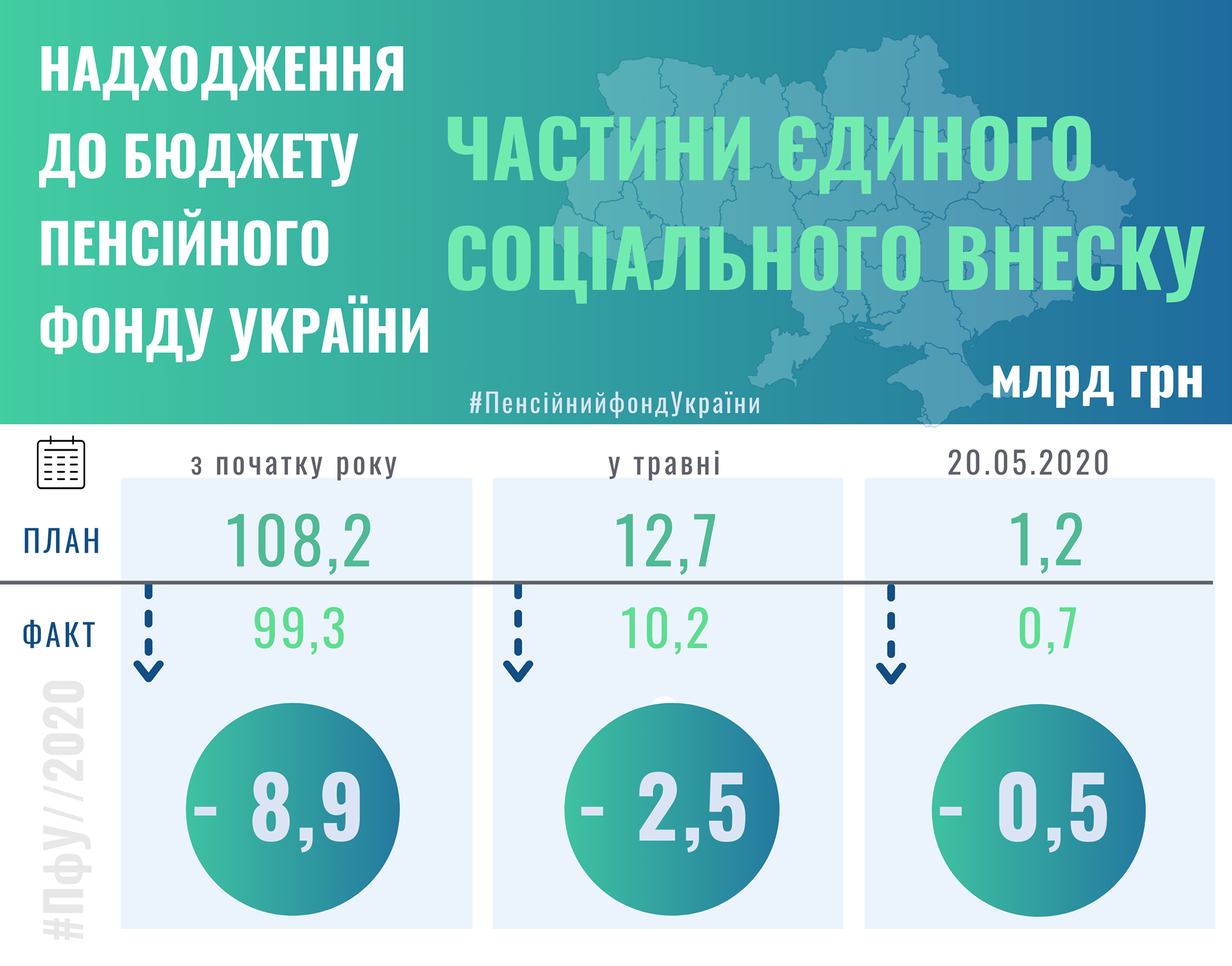 Доходы Пенсионного фонда Украины резко упали во время карантина