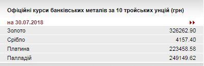НБУ понизил курс золота до 326,2 тыс. гривен за 10 унций