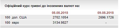 НБУ на 9 серпня посилив курс гривні до 26,96 грн/долар