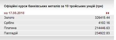 НБУ повысил курс золота до 326,42 тыс. гривен за 10 унций