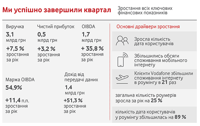 Во 2 квартале 2018 года Vodafone улучшил финансовые показатели