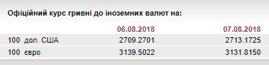 НБУ на 7 серпня посилив курс гривні до 31,32 грн/євро