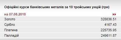 НБУ підвищив курс золота до 328,83 тис. гривень за 10 унцій
