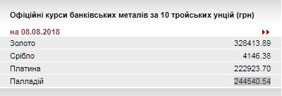 НБУ знизив курс золота до 328,41 тис. гривень за 10 унцій