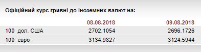 НБУ на 9 серпня посилив курс гривні до 31,25 грн/євро