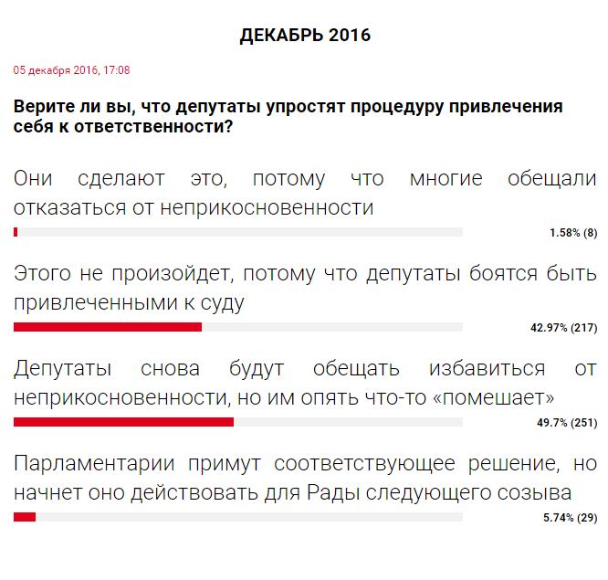 Читачі РБК-Україна висловилися про перспективи скасування депутатської недоторканності