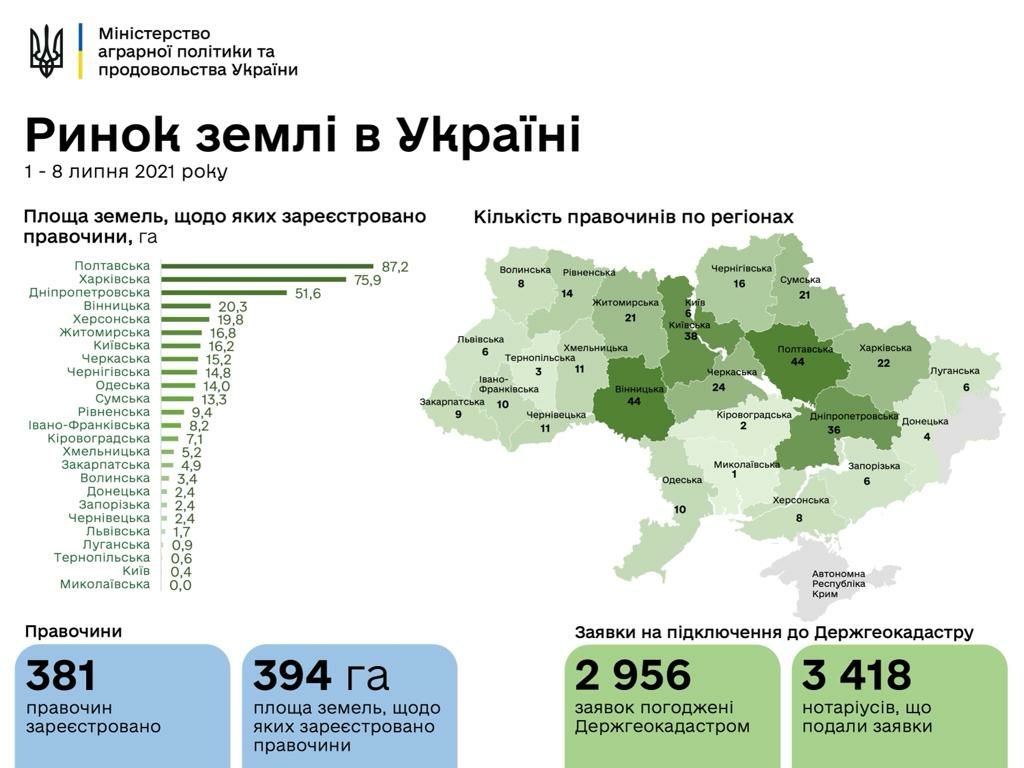 Запуск ринку землі: у яких областях найбільше купують ділянок