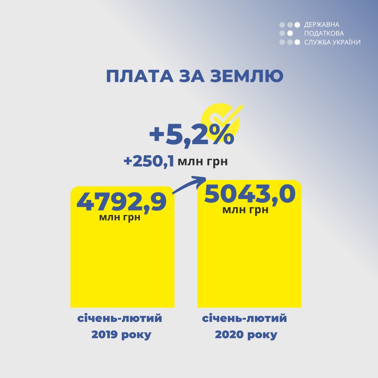 ГНС: с начала года в местные бюджеты поступило более 5 млрд грн платы за землю