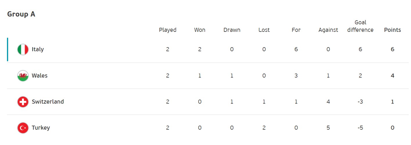 Боротьба за плей-офф: хто і за яких умов може вийти в 1/8 фіналу Євро-2020