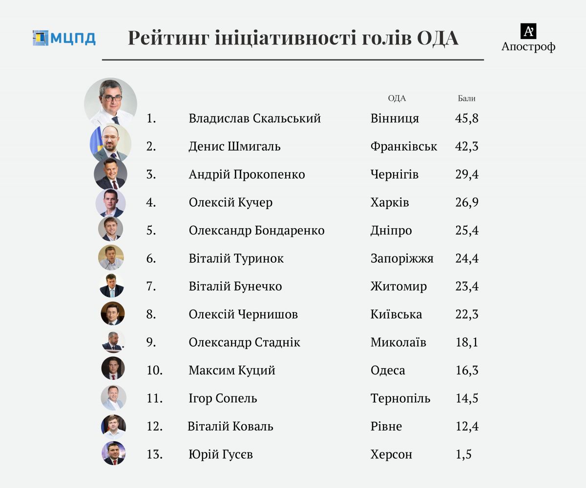 Експерти назвали трійку кращих губернаторів: Скальський, Шмигаль, Прокопенко