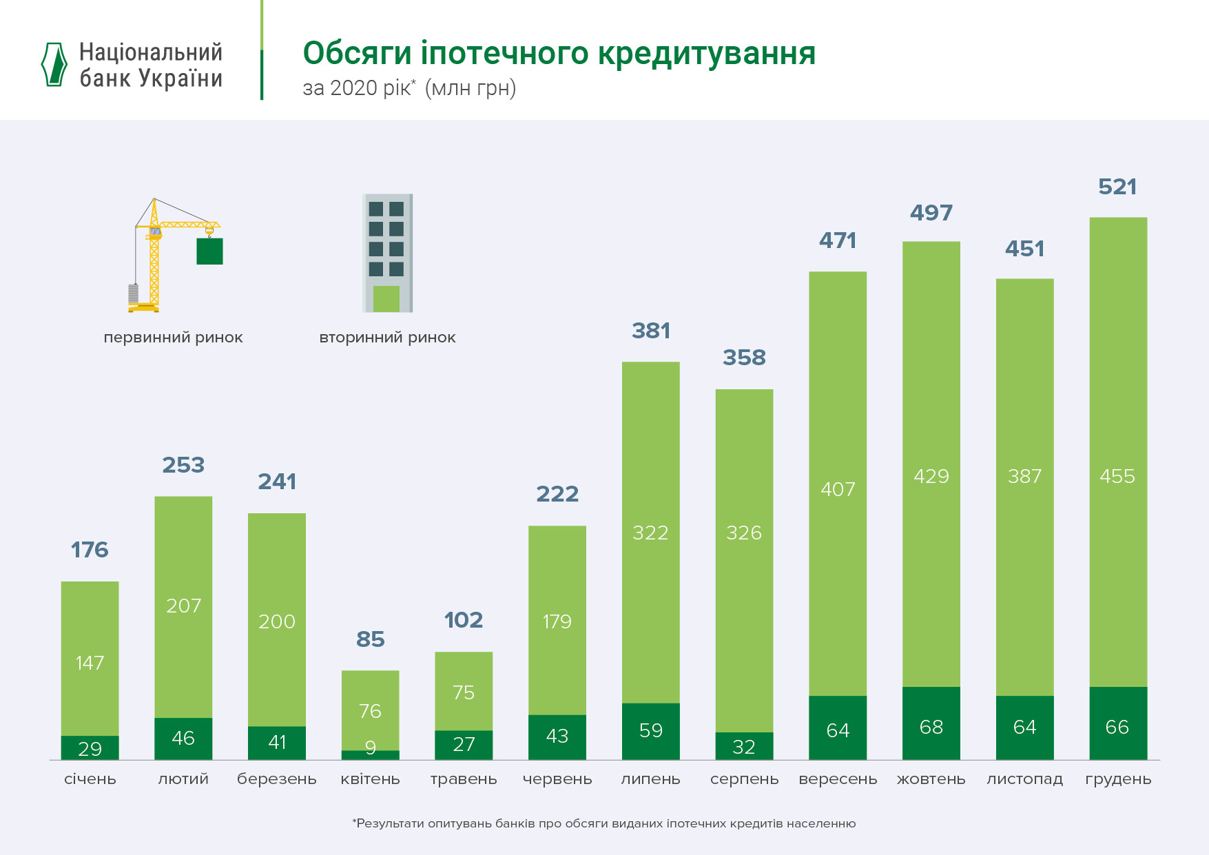 НБУ назвав реальні ставки за іпотекою: скільки коштує кредит на житло