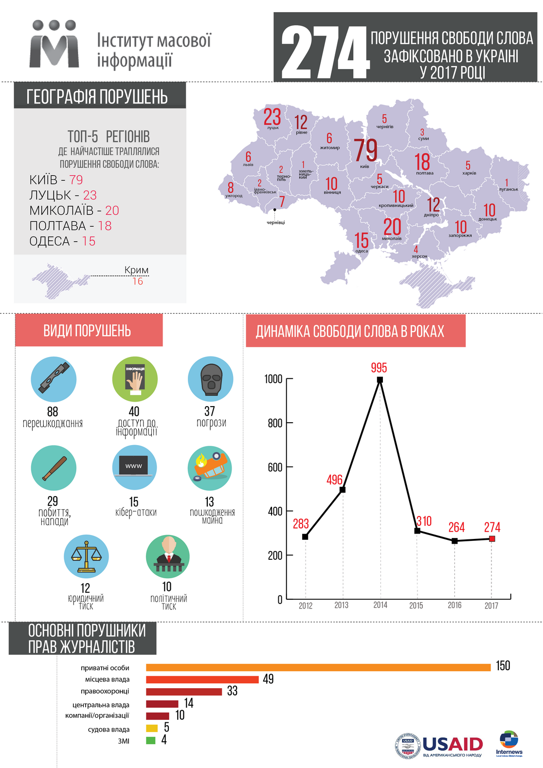 В Україні за рік зафіксовано майже 300 випадків порушень свободи слова