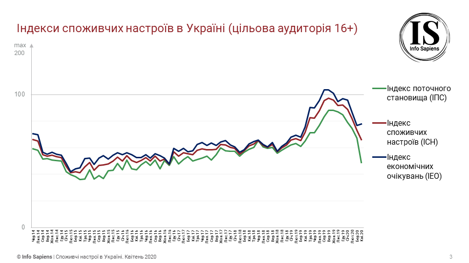 Потребительские настроения украинцев стремительно ухудшаются