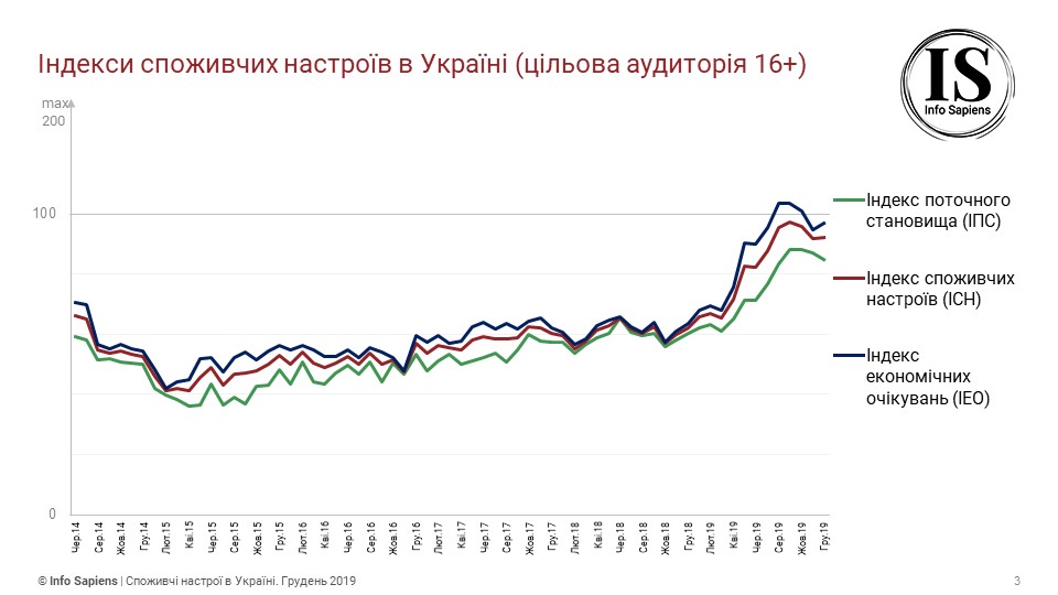 Потребительские настроения украинцев немного улучшились в конце 2019