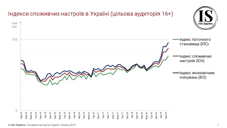 Потребительские настроения украинцев достигли нового пика