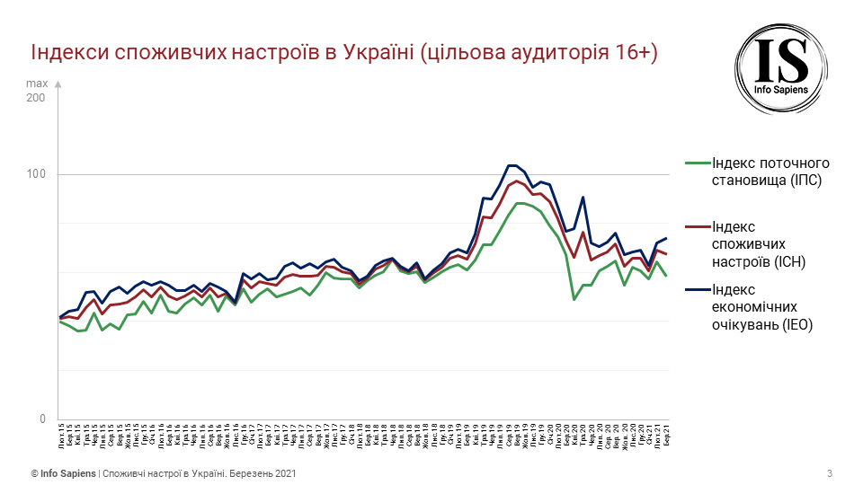 Потребительские настроения снова ухудшились: чего ждут украинцы