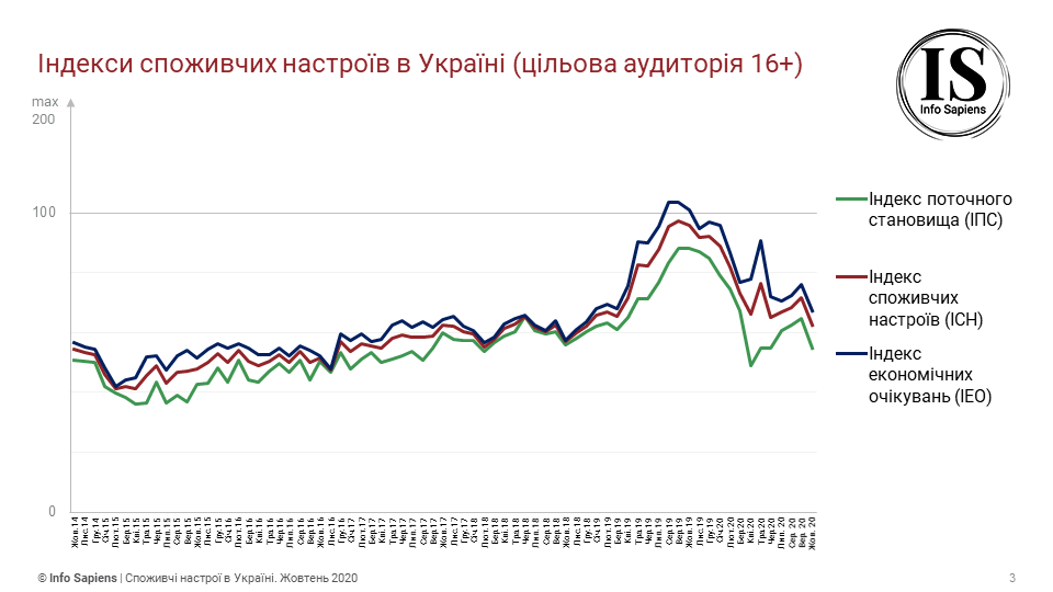 Потребительские настроения украинцев упали до минимума за два года