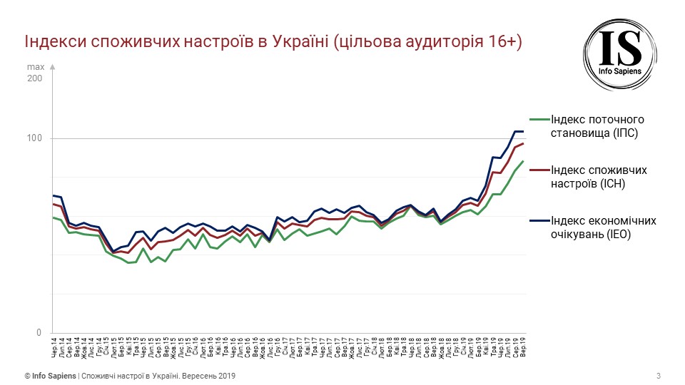 Споживчі настрої українців досягли чергового піку