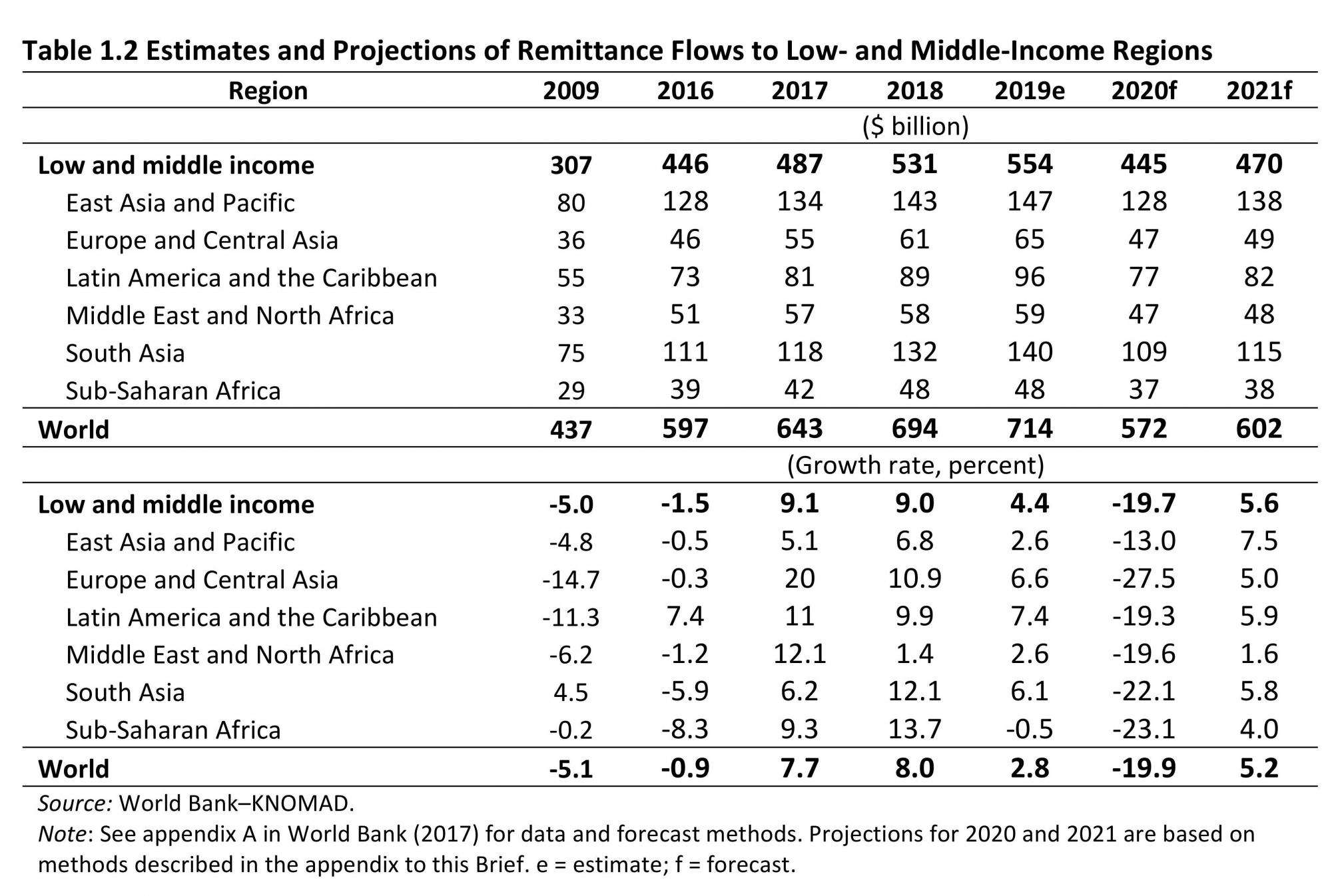 Всемирный банк прогнозирует резкое сокращение денежных переводов из-за кризиса