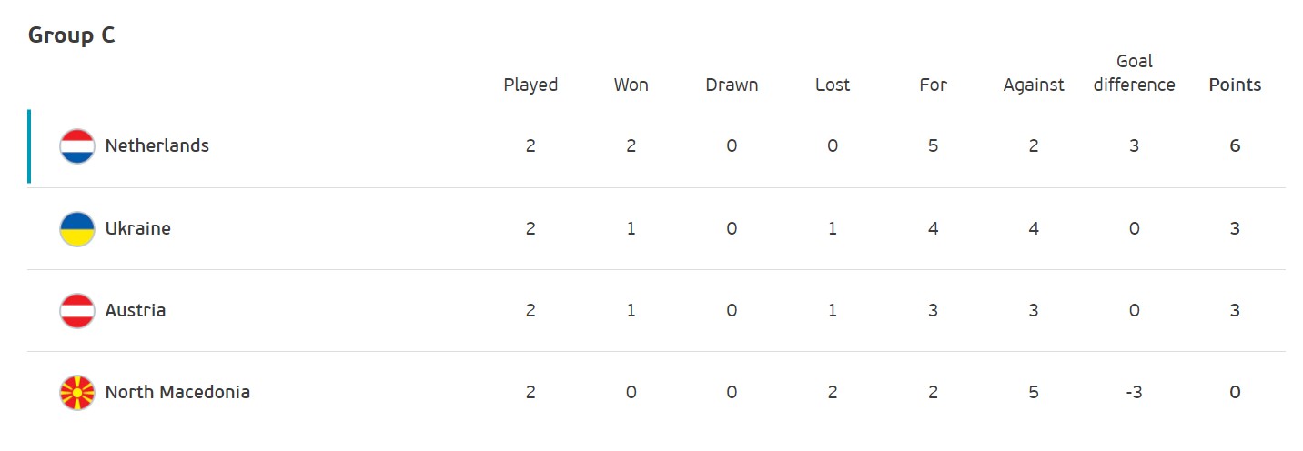 Боротьба за плей-офф: хто і за яких умов може вийти в 1/8 фіналу Євро-2020