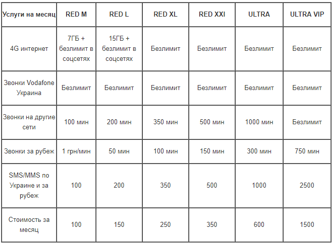Vodafone запустил сразу пять новых тарифов для контракта