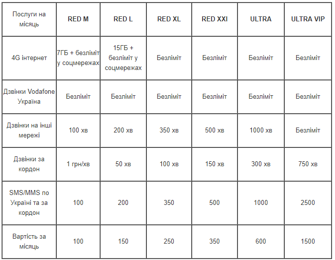 Vodafone запустив відразу п’ять нових тарифів для контракту