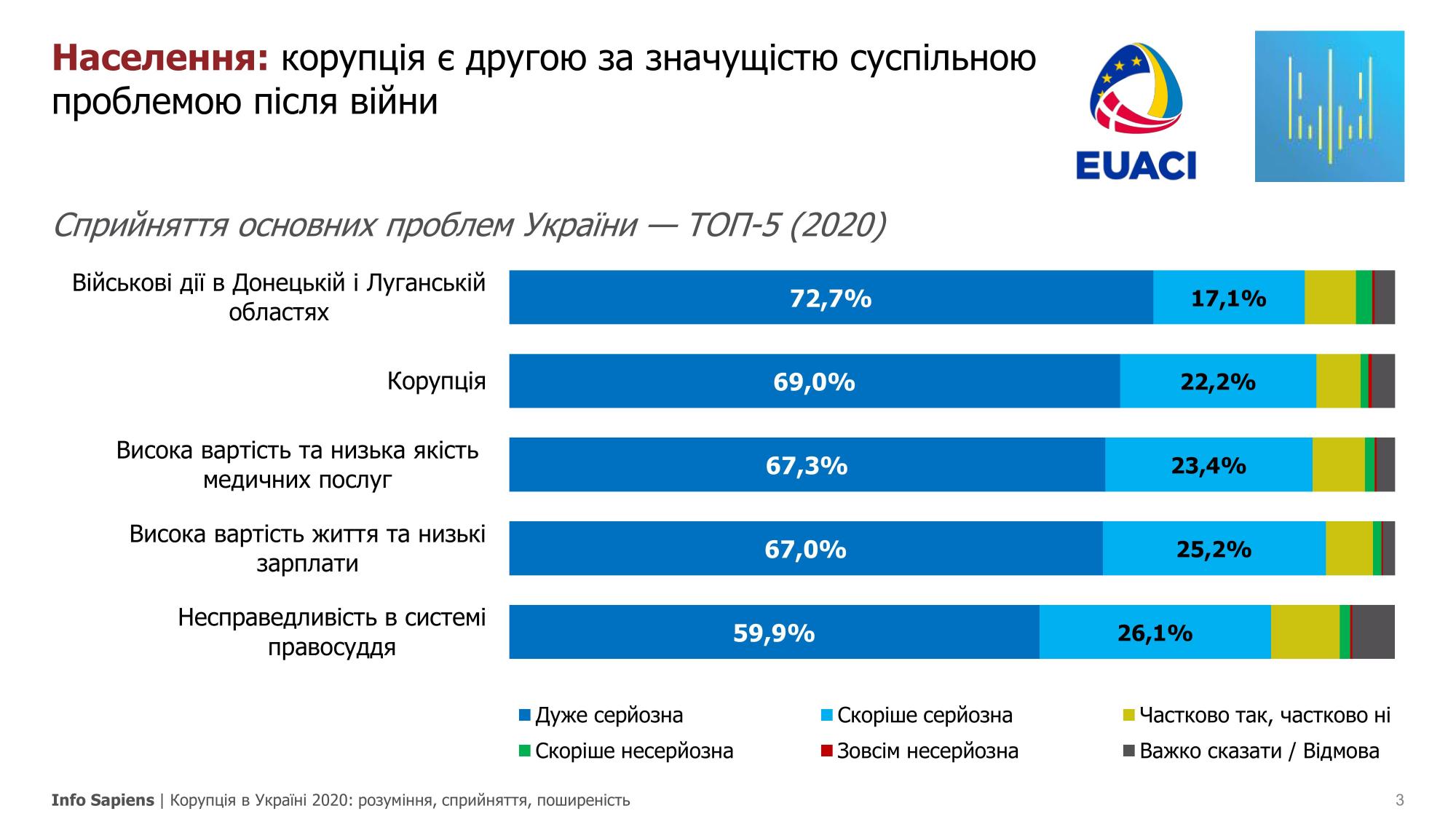 Украинцы назвали наиболее серьезные проблемы страны
