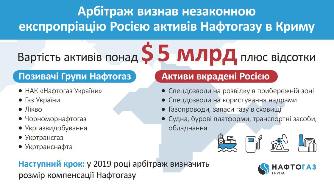 &quot;Нафтогаз&quot; выиграл суд в Гааге против России в отношении захваченных активов в Крыму