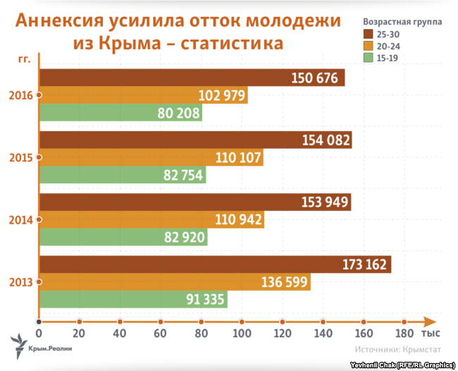 С момента аннексии Крым покинуло свыше 67 тыс. молодежи