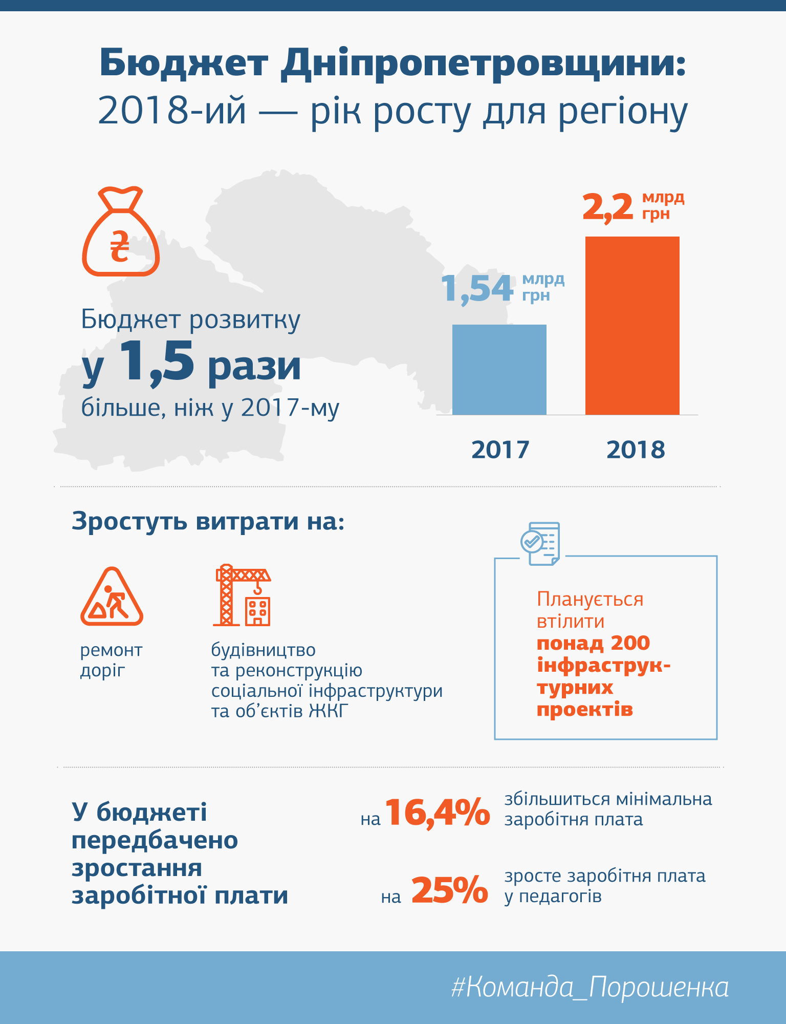 Дніпропетровська область однією з перших в Україні прийняла бюджет-2018, - Резніченко