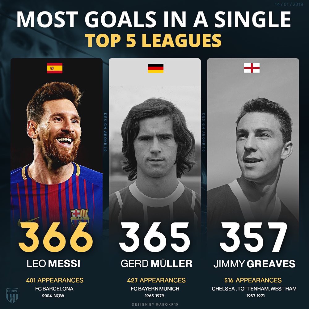 Мессі побив ще один бомбардирський рекорд Герда Мюллера