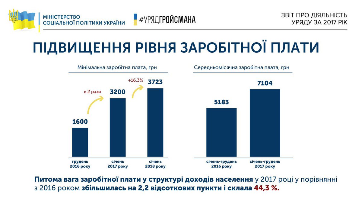За 2017 рік реальна зарплата зросла на 19%, - Гройсман