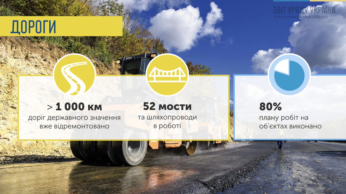 В Украине с начала года отремонтировали более 1000 км дорог