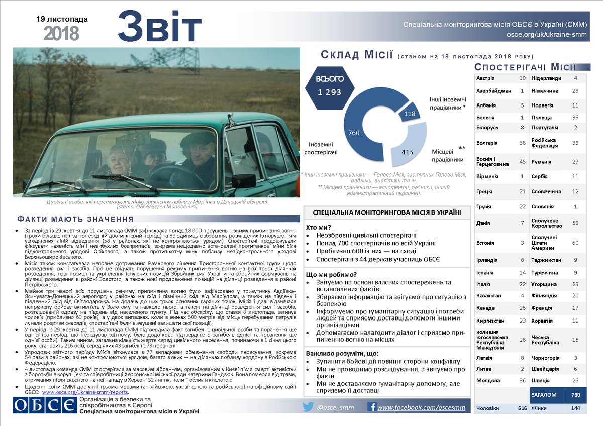 СММ констатувала загибель мирного мешканця Донбасу